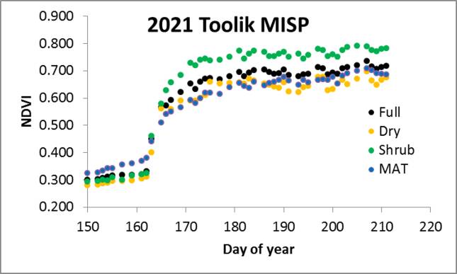 Toolik MISP NDVI/Julian Day